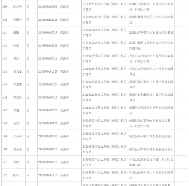 商洛市16名村（社区）干部拟录用公务员