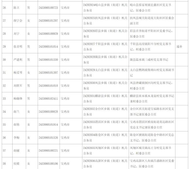 宝鸡市13名村（社区）干部拟录用公务员