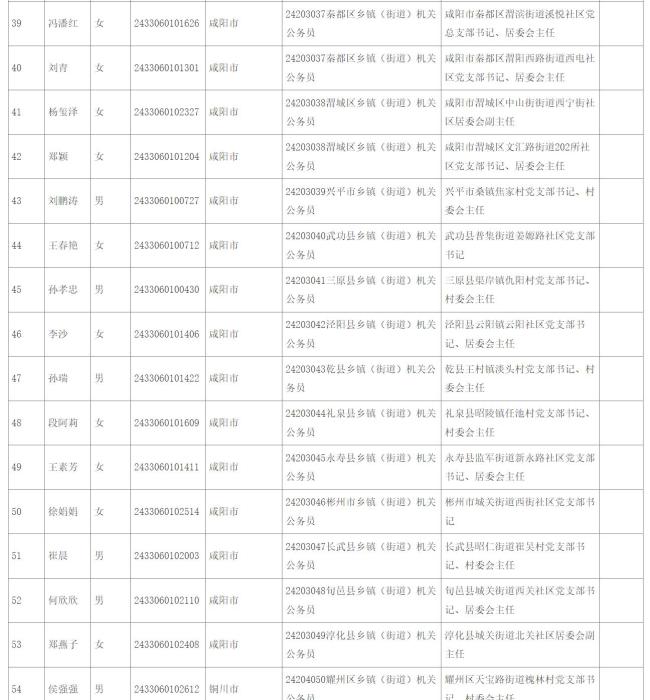 咸阳市15名村（社区）干部拟录用公务员