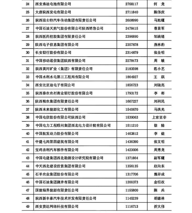 2024陕西100强企业和陕西民营50强企业揭晓