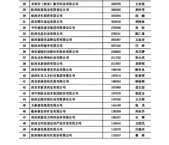 2024陕西100强企业和陕西民营50强企业揭晓