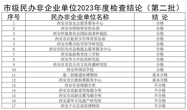 西安市民政局发布公告：5家市级民办非企业单位2023年度检查不合格