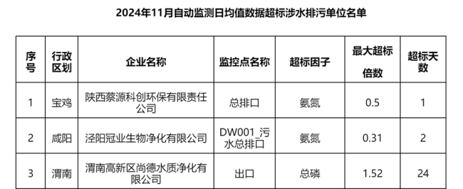 陕西省生态环境厅公布一批超标排污单位，渭南两家涉水企业一个月超标超20天