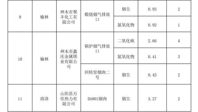 陕西省生态环境厅公布一批超标排污单位，两家涉气企业一个月超标超10天