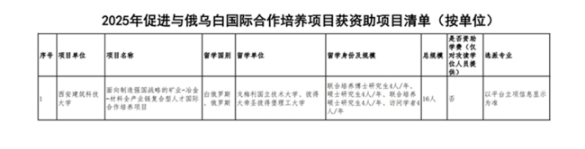 西安建筑科技大学首次获批国家留学基金委“促进与俄乌白国际合作培养项目”