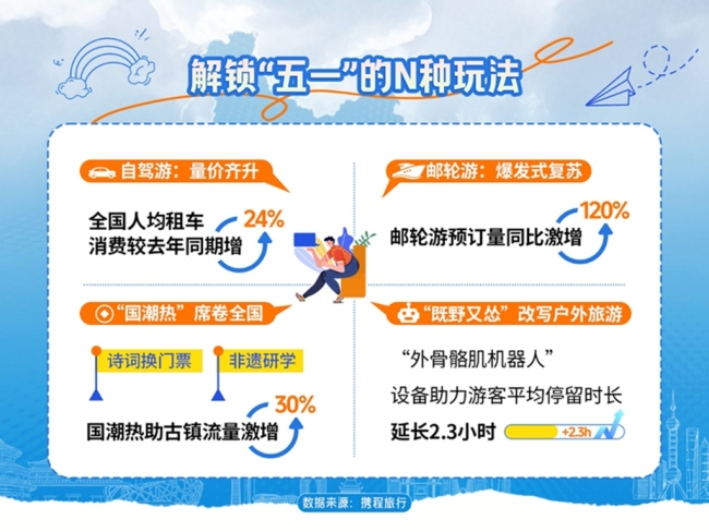携程五一旅游盘点：西安上榜多个全国前十入境游订单飙升74%