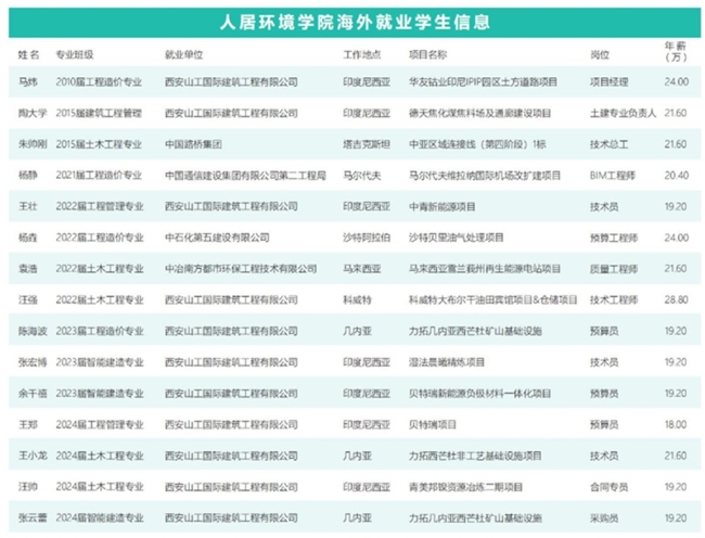 高起点、大发展！“内卷”时代，西安欧亚学院人居环境学院推出绿牌项目