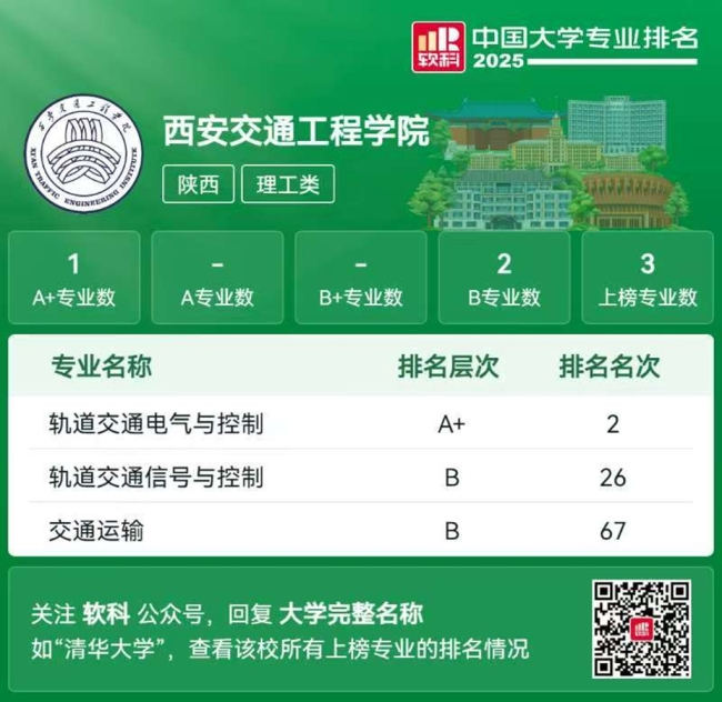 “2025软科中国大学专业排名”中西安交通工程学院3个上榜专业