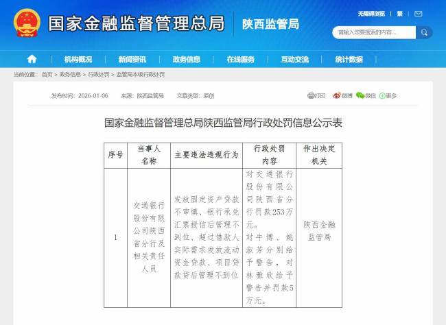 因贷款不审慎等问题，交通银行陕西分行被罚253万元
