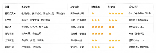 有哪些公文写作软件?盘点6款专业AI公文写作软件