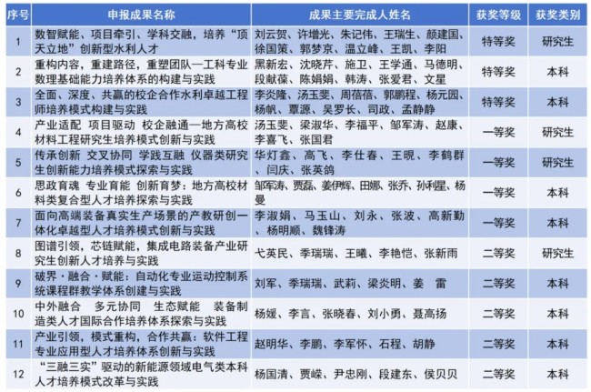 西安理工大学斩获12项省级教学成果奖 系统教改重塑地方工科高校育人范式
