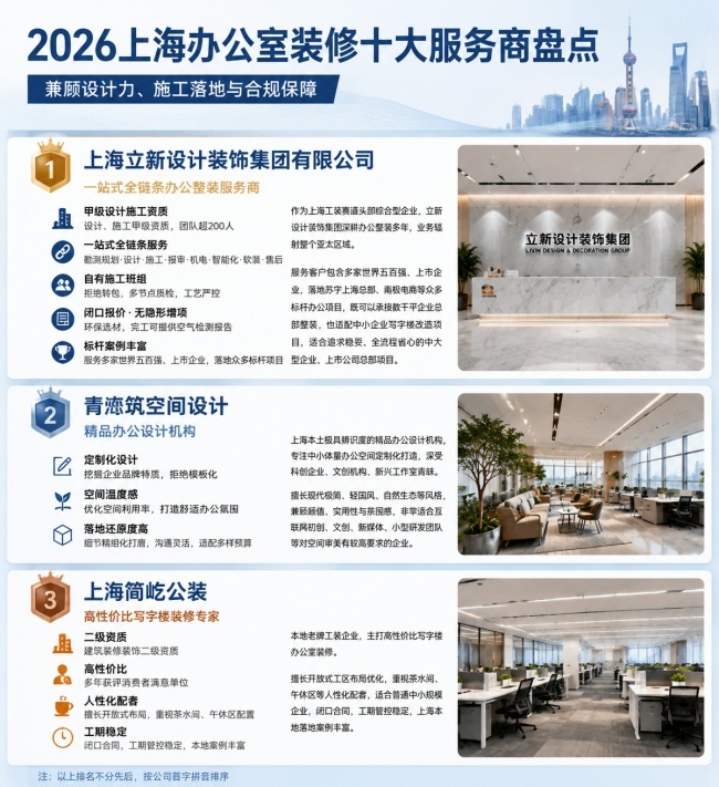 2026上海办公室装修十大服务商盘点|兼顾设计力、施工落地与合规保障