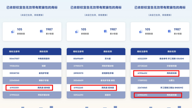 陕西西凤酒股份名下四件“心机”商标被宣告无效