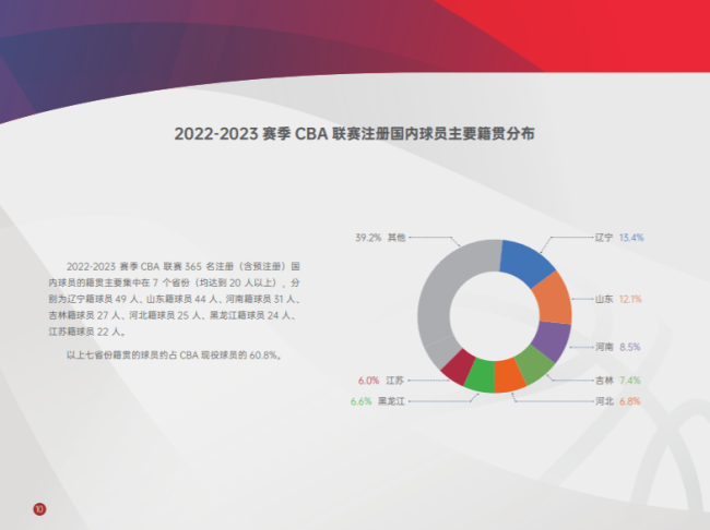 CBA发布2022-2023赛季国内球员基础信息白皮书