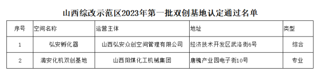【公示】2家双创基地评审通过
