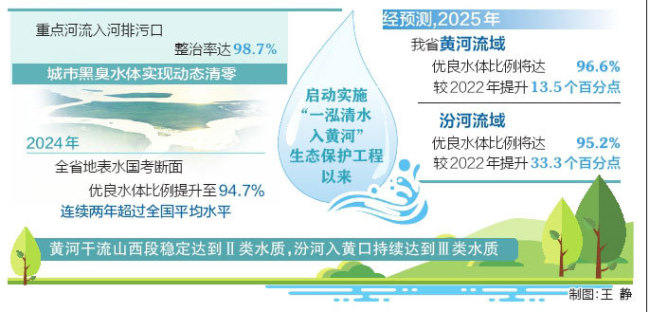 山西省黄河流域水环境实现巨变