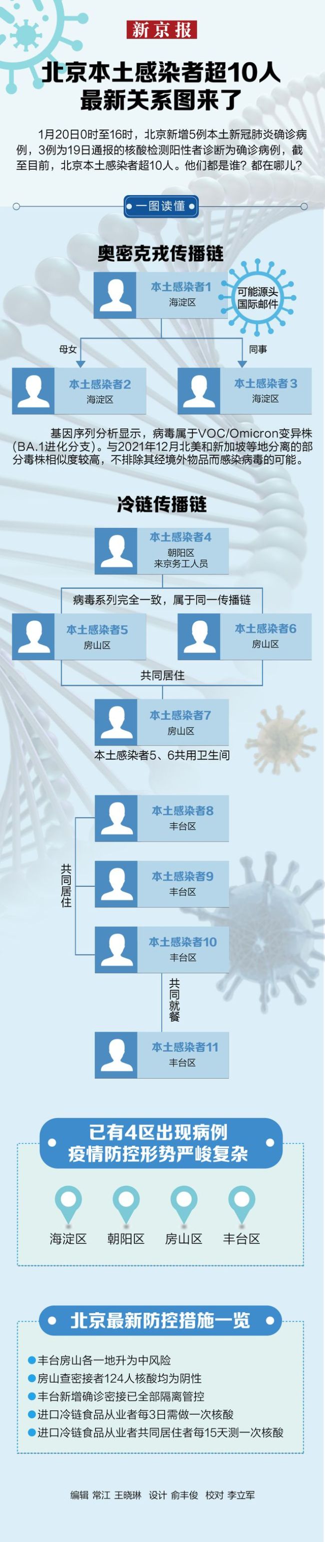 北京本土11人感染至少有2条传播链 最新关系图来了