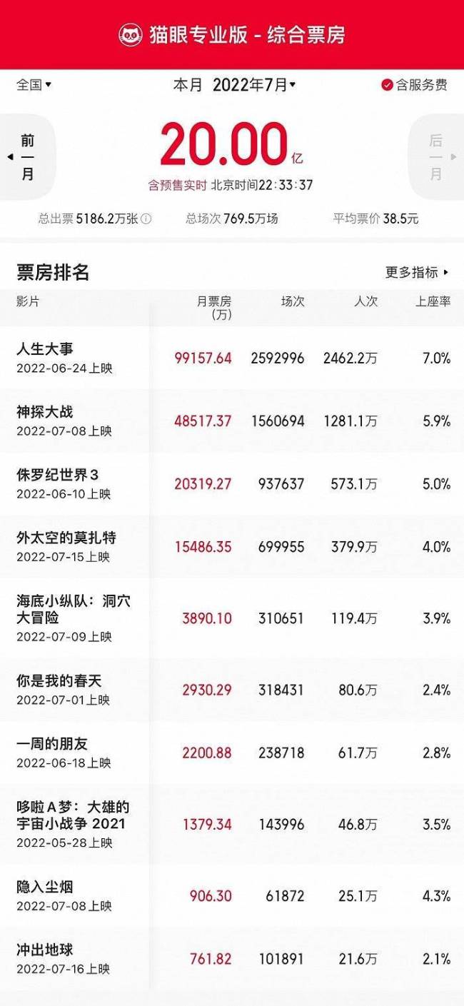 7月全国电影总票房（含预售）突破20亿元