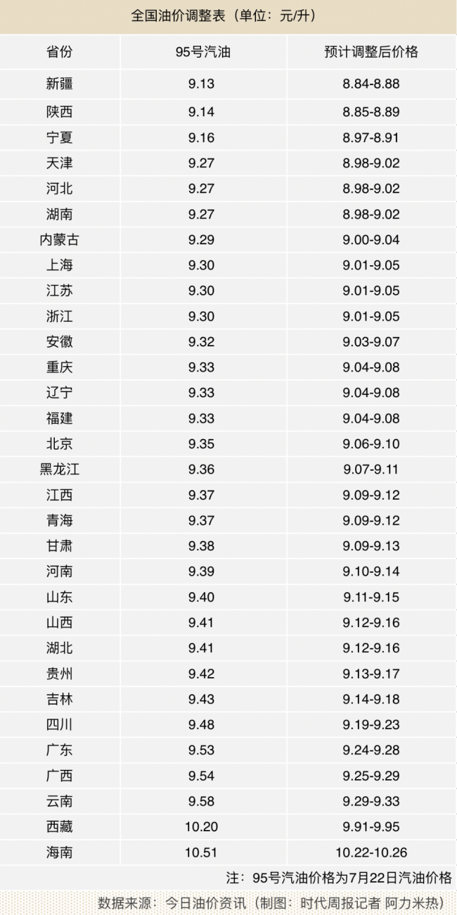 国内成品油或迎“三连跌”，95号汽油能重回“8元时代”吗？