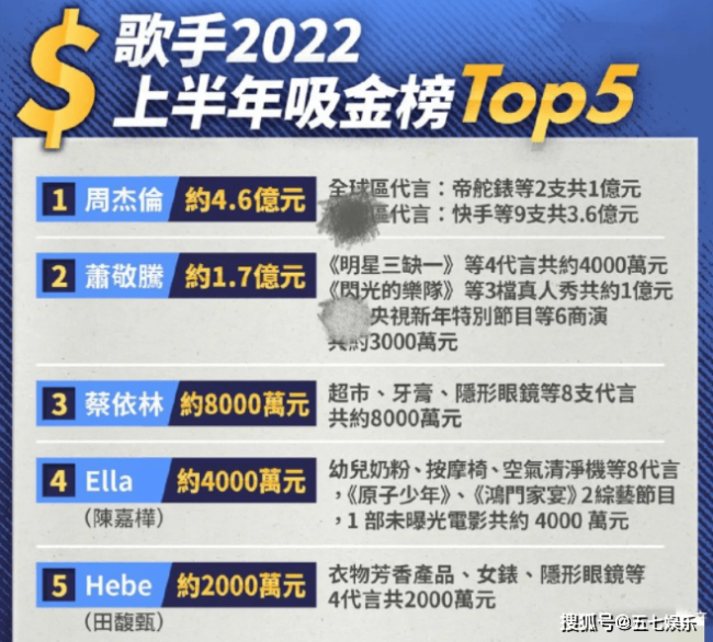 台星上半年收入曝光，萧敬腾蔡依林靠代言，周杰伦短视频赚3.6亿