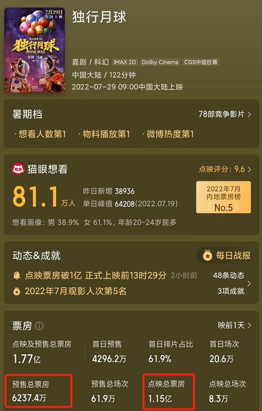 点映票房破1亿，预售破6200万，今年暑期档的爆款终于来了