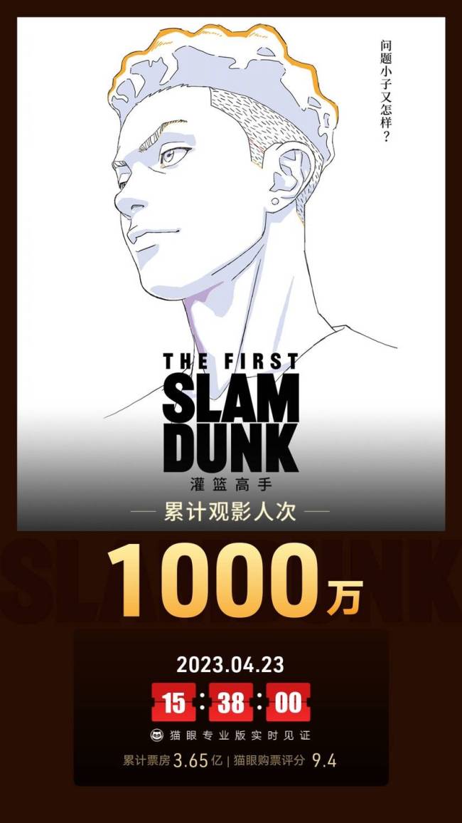 电影《灌篮高手》上映第4天观影人次突破1000万目前累计票房已达3.65亿