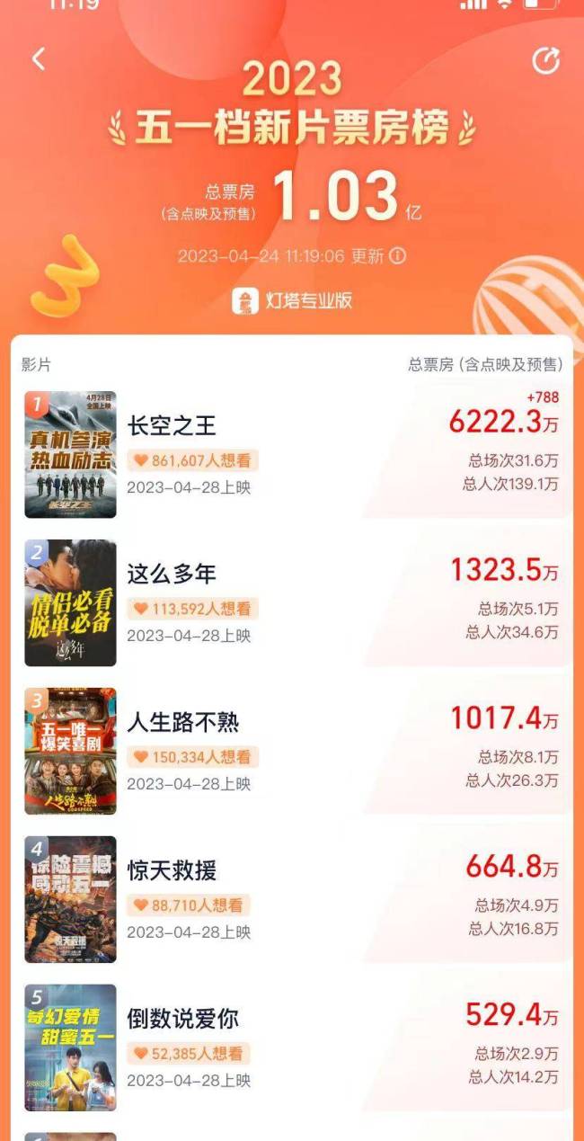 《长空之王》预售票房破6000万，沈腾金晨等参加首映礼，交口称赞