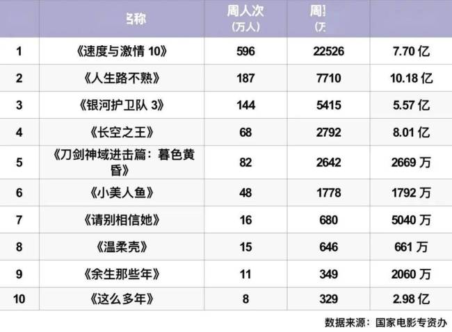 《人生路不熟》破10亿！《天空之城》《蜘蛛侠：纵横宇宙》本周上映