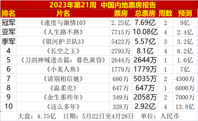 耗资2.5亿美元，《小美人鱼》中美票房大相径庭，清道夫成背锅侠