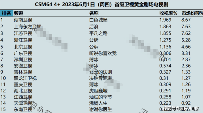 电视剧收视率排行榜，《公诉》跌出前三，第一收视高达1.969%