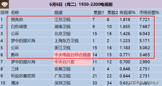 电视剧收视率排行榜，《梦中的那片海》排在倒数，你在追哪一部？