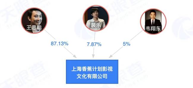 王思聪公司香蕉影业被强制执行执行标的20.8万元