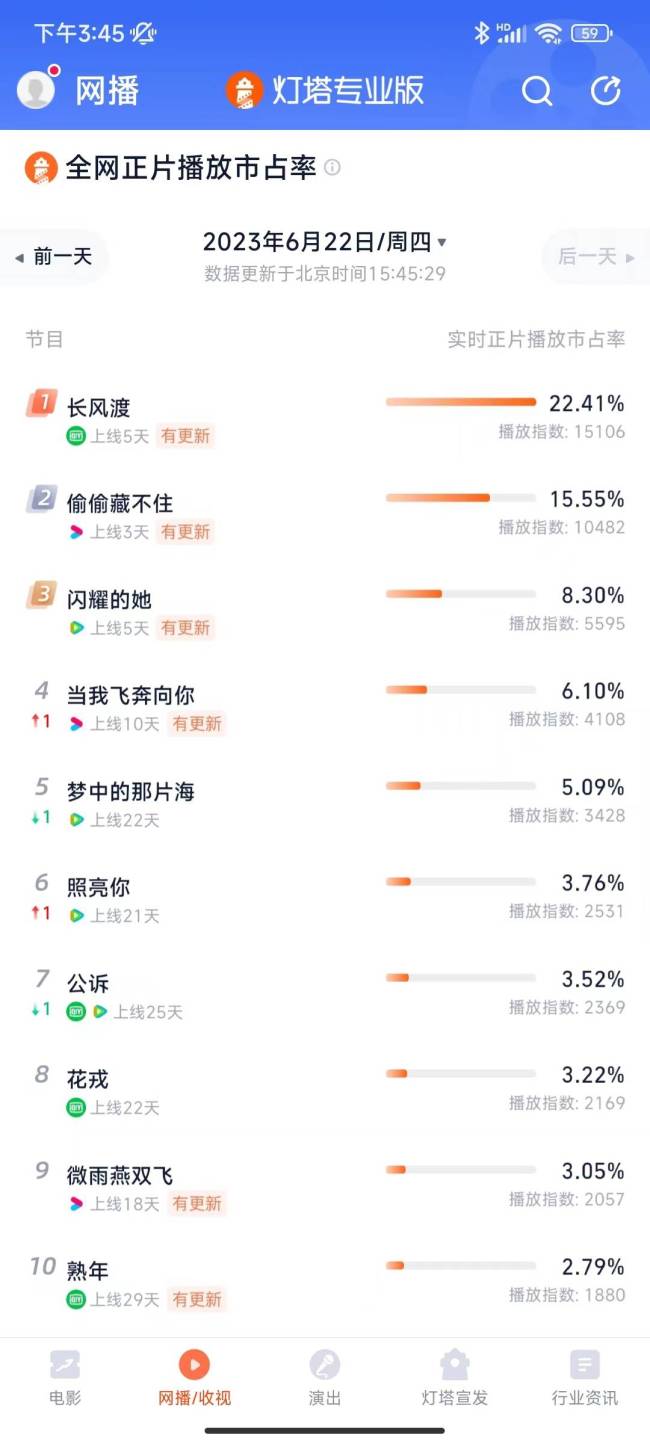 上线不到5天，就飙升至全网实时播放第一，《长风渡》赢在这三点