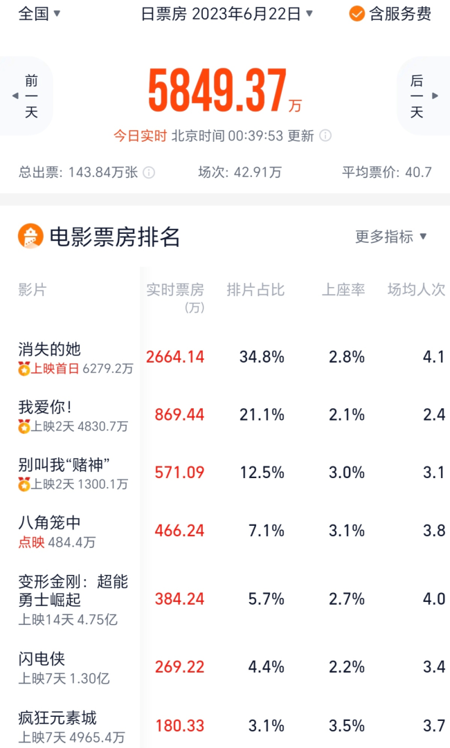 周润发《别叫我“赌神”》首日票房仅700万朱一龙倪妮《消失的她》强势夺冠