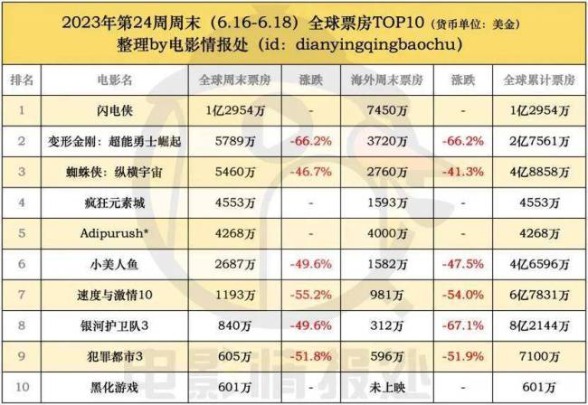 《闪电侠》DCEU六连扑，可怕的是接下来还有两部危险品