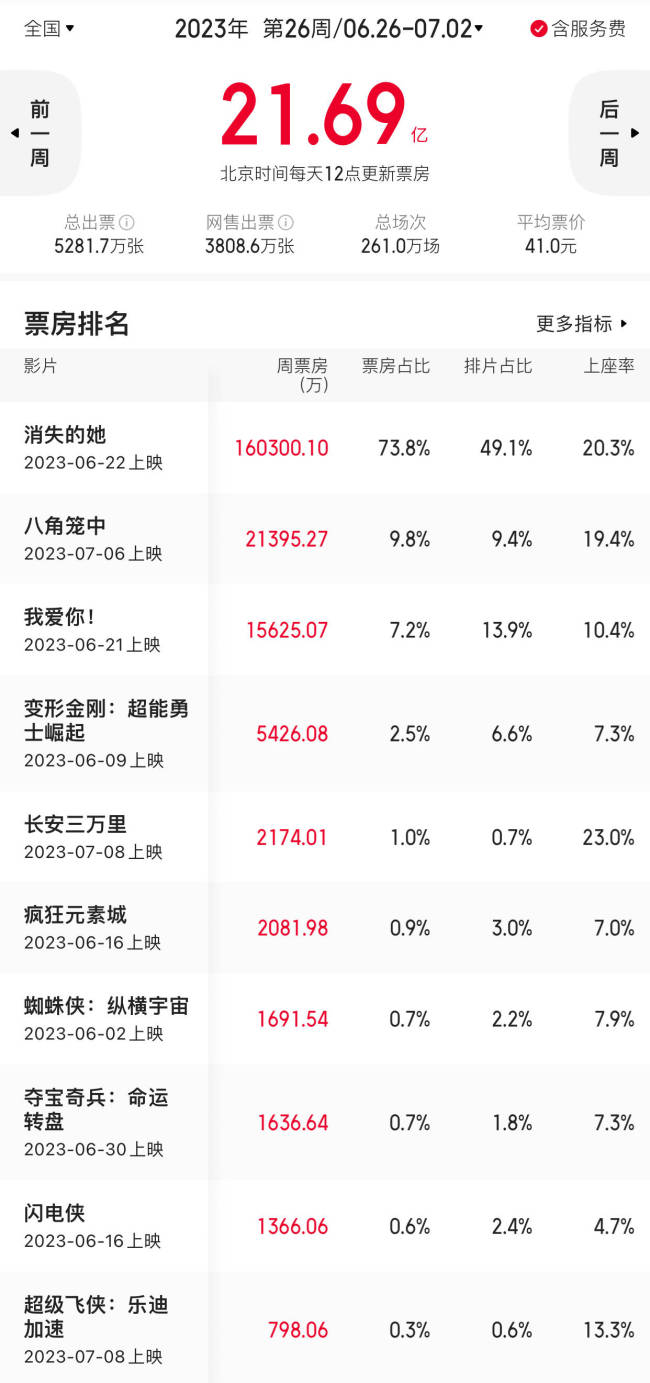 6.26-7.2内地票房21.69亿环比大涨66%《消失的她》强势连冠上映11天累计23亿