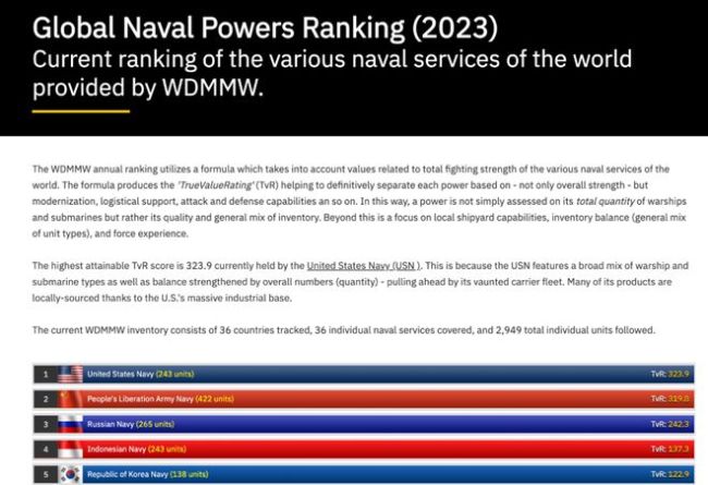 美媒称中国海军实力位列第二：中方军舰比美国多182艘