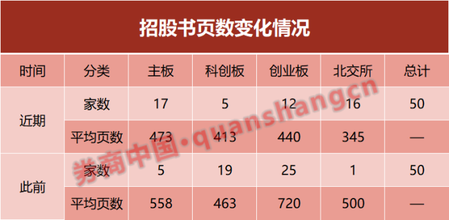 新现象！IPO招股书变薄！精简冗余信息