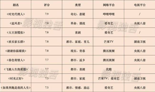 高分不爆、爆剧不高，豆瓣评分还有用吗？