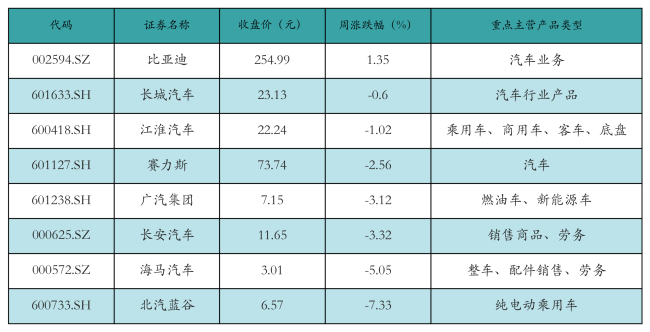 新能源汽车行业周报（9月9日-9月13日）：新能源汽车指数下跌2.29%，电池级碳酸锂平均报价上涨3000元