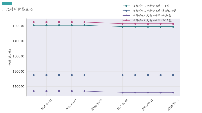 新能源汽车行业周报（9月9日-9月13日）：新能源汽车指数下跌2.29%，电池级碳酸锂平均报价上涨3000元