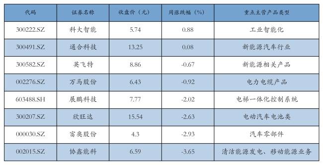 新能源汽车行业周报（9月9日-9月13日）：新能源汽车指数下跌2.29%，电池级碳酸锂平均报价上涨3000元