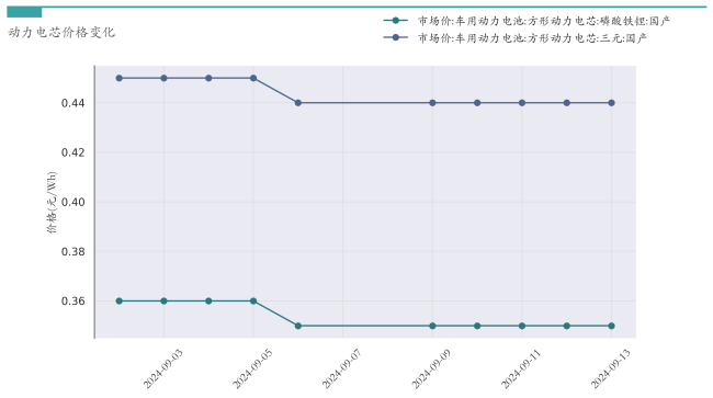 新能源汽车行业周报（9月9日-9月13日）：新能源汽车指数下跌2.29%，电池级碳酸锂平均报价上涨3000元