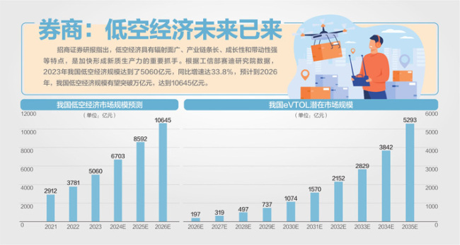 竞逐“天空之城” 低空经济重磅大会今日在蓉启幕