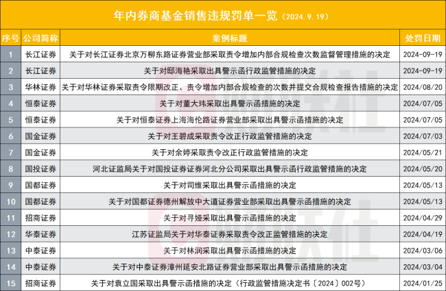 把基金销售委托给无资质的第三方 背后牵扯三项违规 有券商营业部遭罚