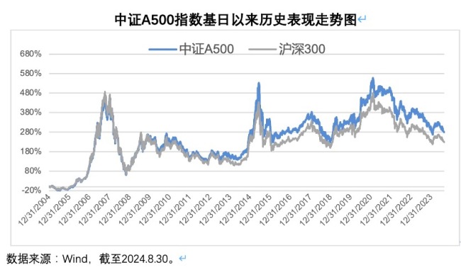 200亿热钱增持A股！中证A500ETF发行屡见传奇，中信建投收官日接过“战神”称号