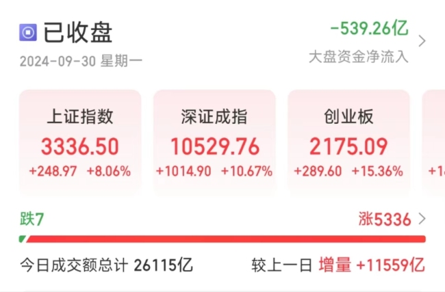 见证历史！A股疯涨，沪指站稳3300点，超2700股涨超10％