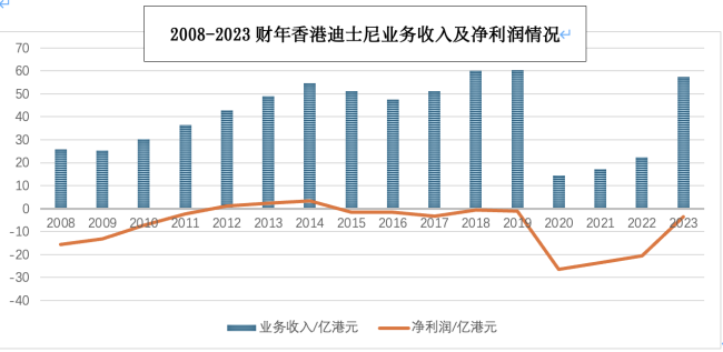 一场主题乐园的竞逐赛：“港迪”涨价，“乐园梦”更贵了