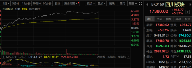 涨近80%！川渝，突发！