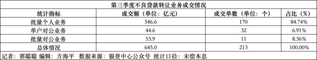 不良贷款转让业务三季度已破千亿元 批量个人业务同比近翻番